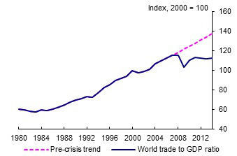 World trade trend