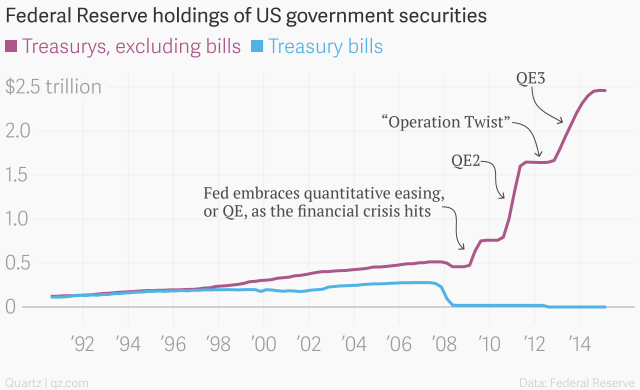 Fed QE