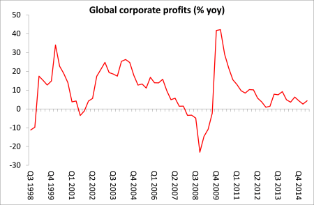global corporate profits