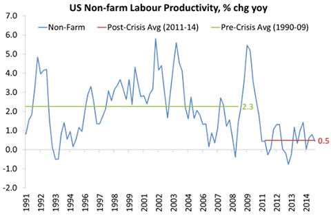 US productivity