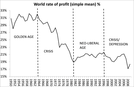 world rate of profit Maito