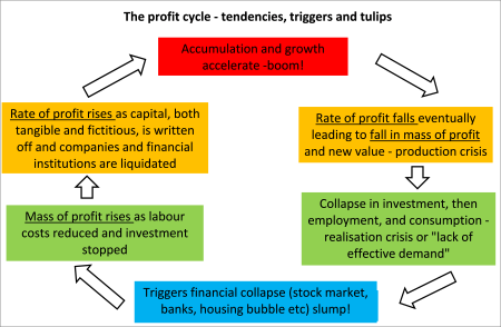 ciclo de ganancias