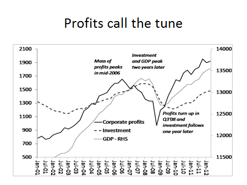 profits lead