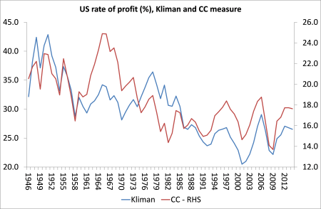 US rate of profit compared