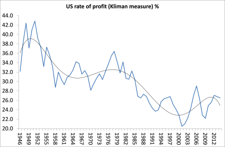 US rate of profit (Kliman)