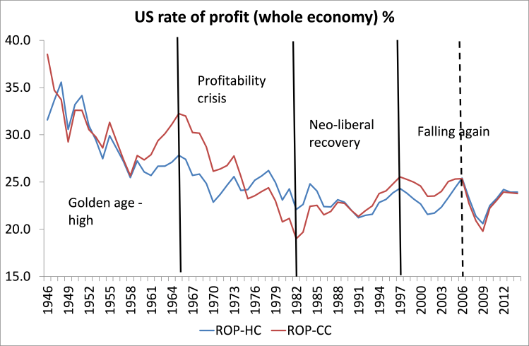 US rate of profit whole economy