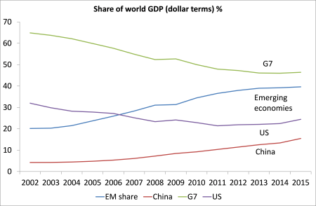 Los porcentajes del PIB mundial