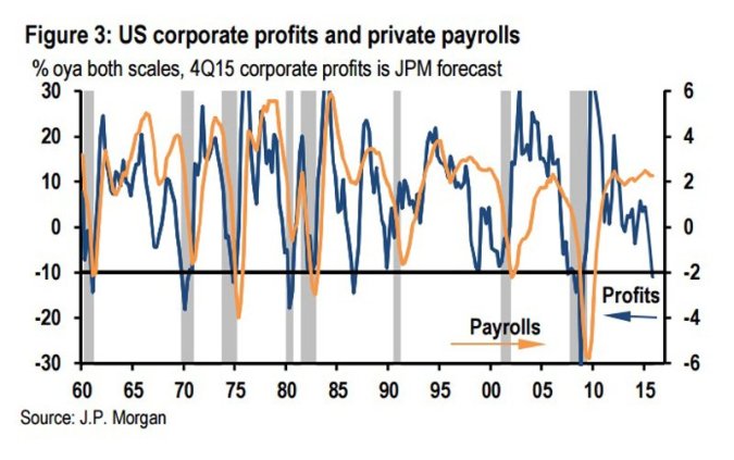 jp-morgan-us-corporate-profits-v-payrolls-growth-q1-2016