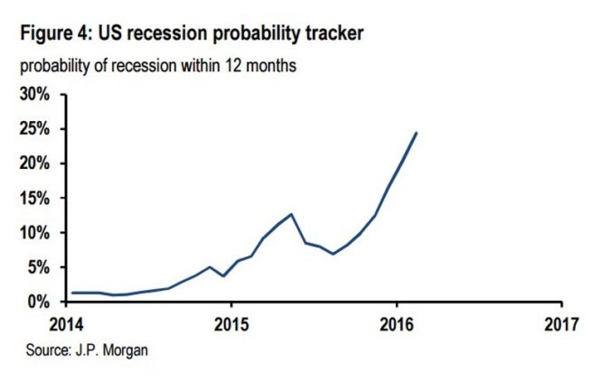 jp-morgan-us-recession-tracker-q1-2016 (1)