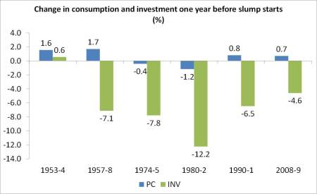 US consumption and investment