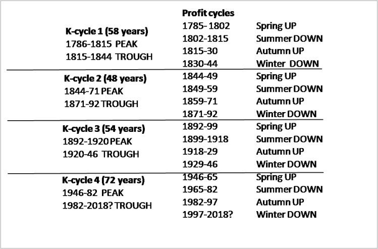 K-cycles table