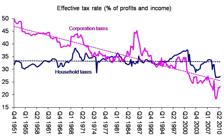 US tax rate