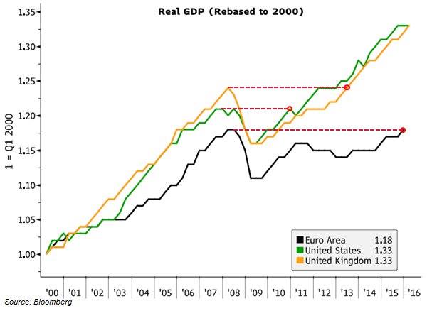 EZ real GDP