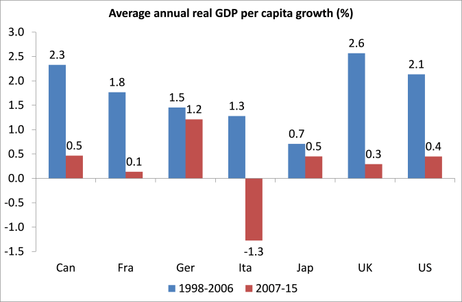 G7 real GDP per cap growth