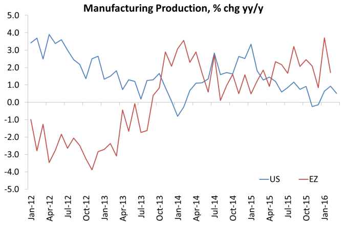 Manufacturing output growth