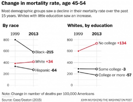 mortality rates