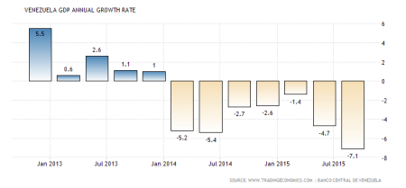 Ven GDP growth