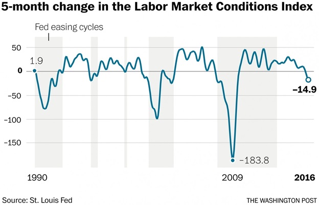 Fed labour index