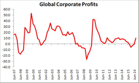 global-corporate-profits
