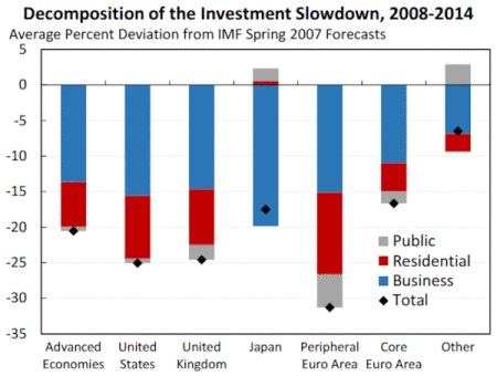 investment-slowdown
