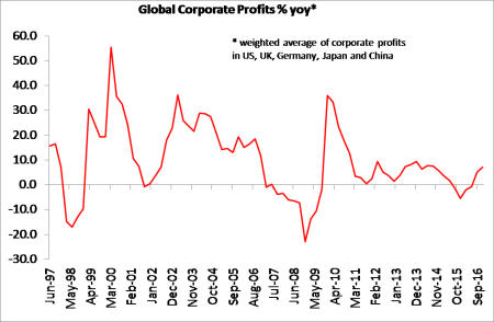 global-profits-updated